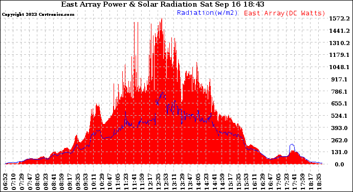 Solar PV/Inverter Performance East Array Power Output & Solar Radiation