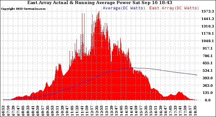 Solar PV/Inverter Performance East Array Actual & Running Average Power Output