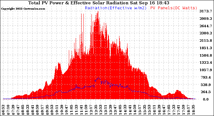 Solar PV/Inverter Performance Total PV Panel Power Output & Effective Solar Radiation