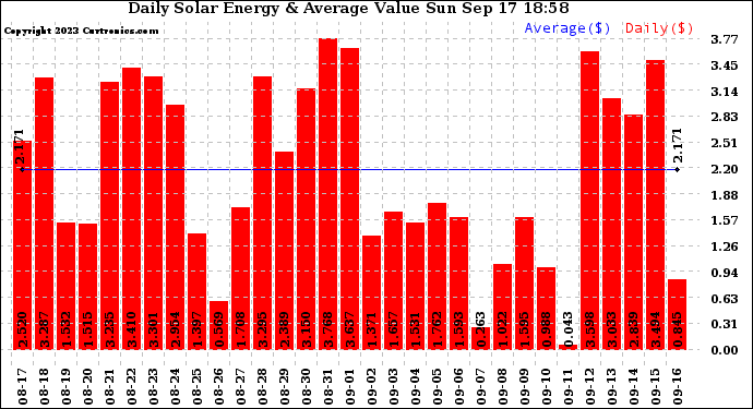 Solar PV/Inverter Performance Daily Solar Energy Production Value