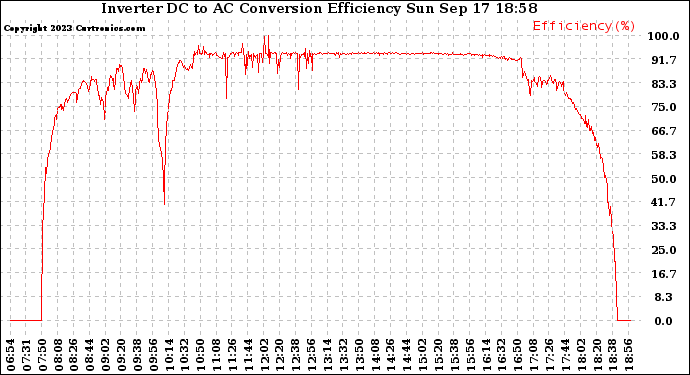 Solar PV/Inverter Performance Inverter DC to AC Conversion Efficiency