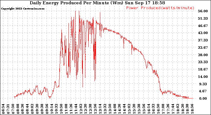 Solar PV/Inverter Performance Daily Energy Production Per Minute