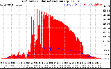 Solar PV/Inverter Performance Grid Power & Solar Radiation