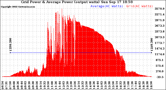 Solar PV/Inverter Performance Inverter Power Output