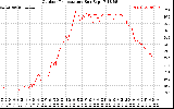 Solar PV/Inverter Performance Outdoor Temperature