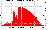 Solar PV/Inverter Performance Solar Radiation & Day Average per Minute