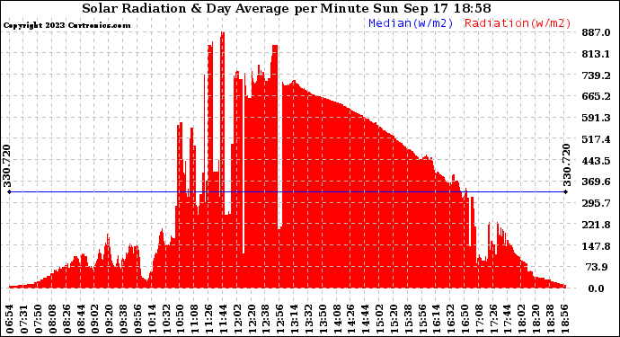 Solar PV/Inverter Performance Solar Radiation & Day Average per Minute