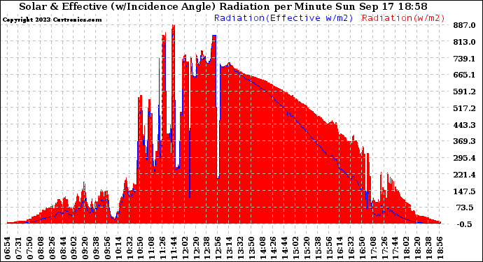 Solar PV/Inverter Performance Solar Radiation & Effective Solar Radiation per Minute