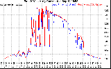 Solar PV/Inverter Performance Photovoltaic Panel Current Output