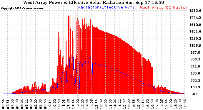 Solar PV/Inverter Performance West Array Power Output & Effective Solar Radiation