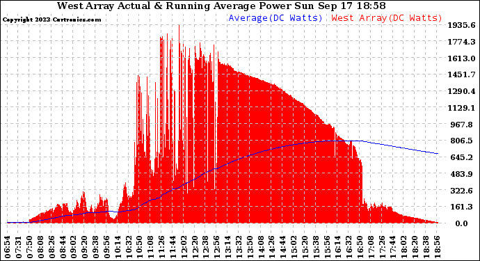 Solar PV/Inverter Performance West Array Actual & Running Average Power Output