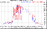 Solar PV/Inverter Performance Photovoltaic Panel Power Output