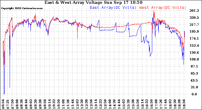 Solar PV/Inverter Performance Photovoltaic Panel Voltage Output