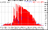 Solar PV/Inverter Performance East Array Power Output & Solar Radiation