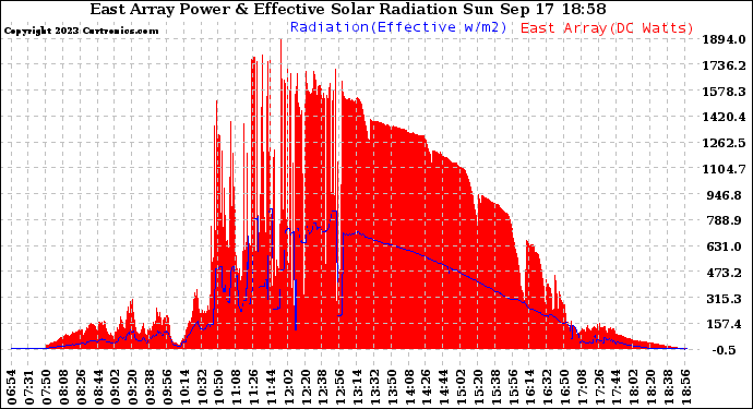 Solar PV/Inverter Performance East Array Power Output & Effective Solar Radiation