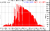 Solar PV/Inverter Performance East Array Actual & Average Power Output