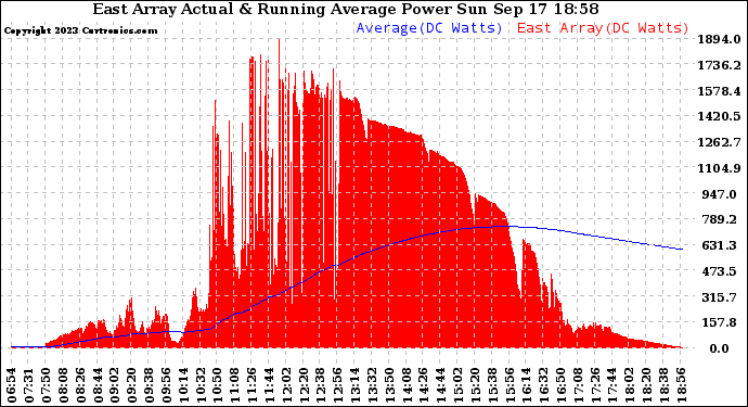 Solar PV/Inverter Performance East Array Actual & Running Average Power Output