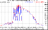 Solar PV/Inverter Performance PV Panel Power Output & Inverter Power Output