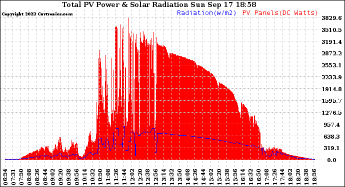 Solar PV/Inverter Performance Total PV Panel Power Output & Solar Radiation