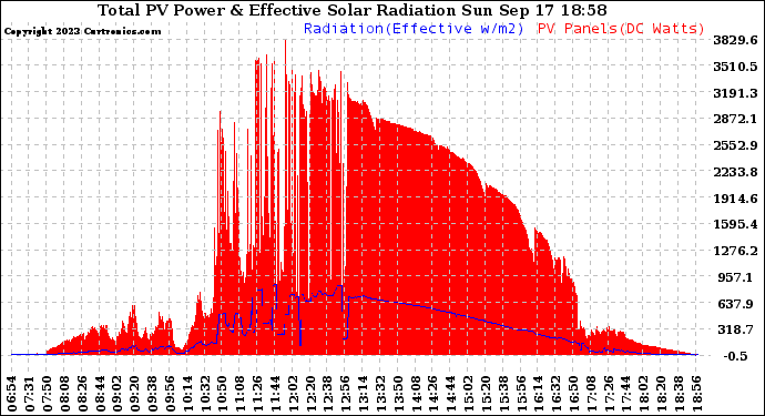 Solar PV/Inverter Performance Total PV Panel Power Output & Effective Solar Radiation