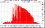 Solar PV/Inverter Performance Total PV Panel & Running Average Power Output