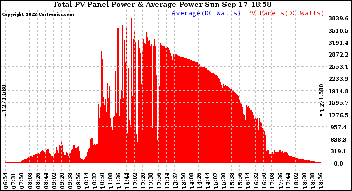 Solar PV/Inverter Performance Total PV Panel Power Output