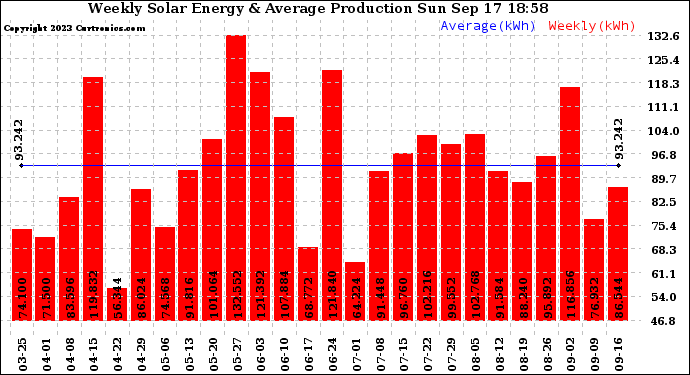 Solar PV/Inverter Performance Weekly Solar Energy Production