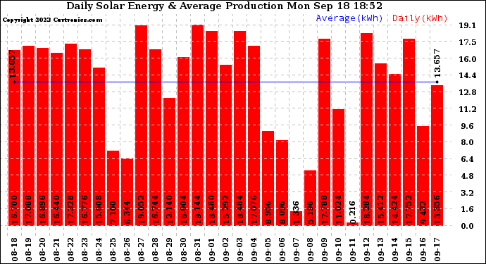 Solar PV/Inverter Performance Daily Solar Energy Production