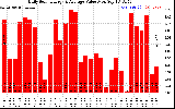 Solar PV/Inverter Performance Daily Solar Energy Production Value