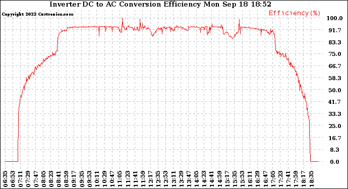 Solar PV/Inverter Performance Inverter DC to AC Conversion Efficiency