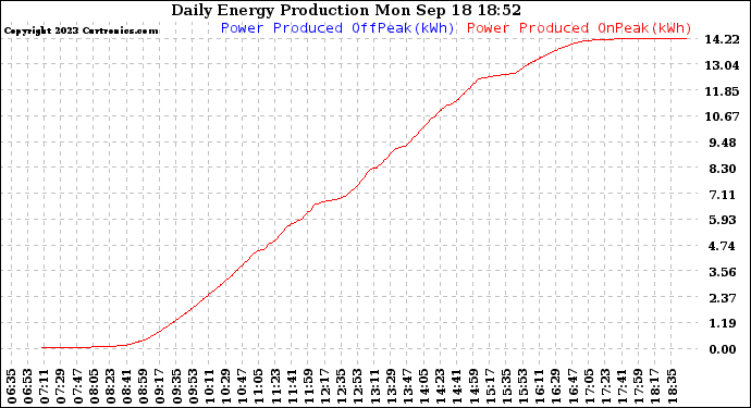 Solar PV/Inverter Performance Daily Energy Production