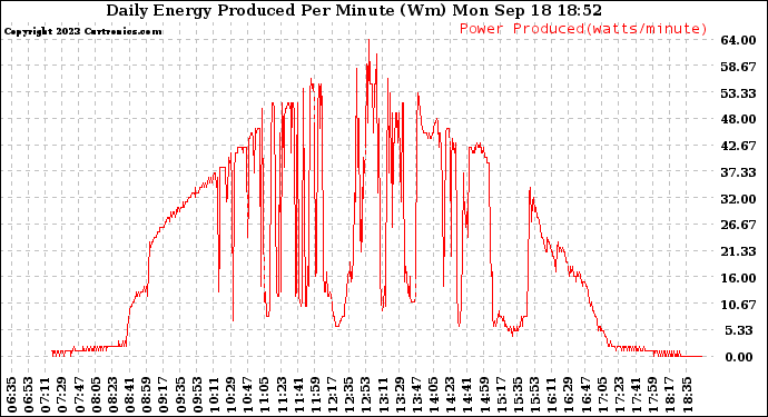 Solar PV/Inverter Performance Daily Energy Production Per Minute