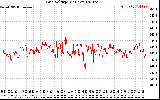 Solar PV/Inverter Performance Grid Voltage