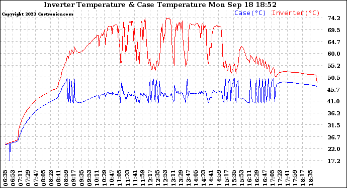 Solar PV/Inverter Performance Inverter Operating Temperature