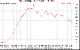 Solar PV/Inverter Performance Outdoor Temperature