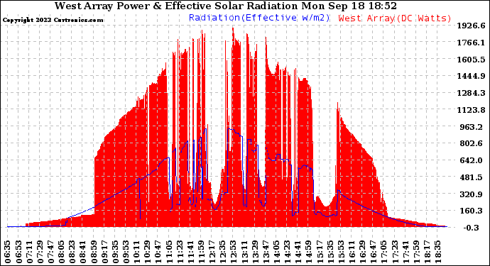 Solar PV/Inverter Performance West Array Power Output & Effective Solar Radiation