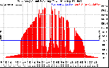 Solar PV/Inverter Performance West Array Actual & Average Power Output