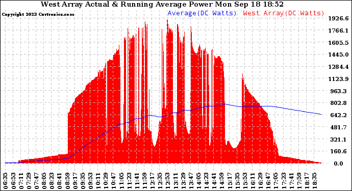 Solar PV/Inverter Performance West Array Actual & Running Average Power Output