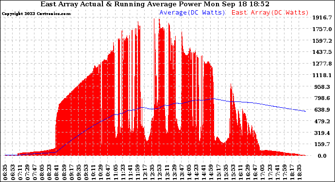 Solar PV/Inverter Performance East Array Actual & Running Average Power Output