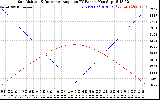 Solar PV/Inverter Performance Sun Altitude Angle & Sun Incidence Angle on PV Panels