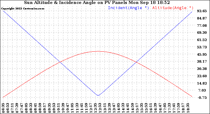 Solar PV/Inverter Performance Sun Altitude Angle & Sun Incidence Angle on PV Panels