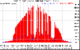 Solar PV/Inverter Performance Total PV Panel Power Output & Solar Radiation