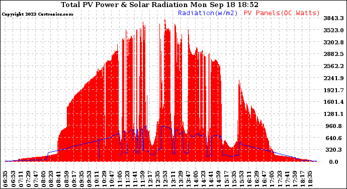 Solar PV/Inverter Performance Total PV Panel Power Output & Solar Radiation