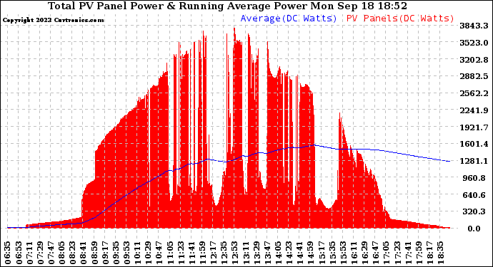 Solar PV/Inverter Performance Total PV Panel & Running Average Power Output