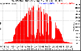 Solar PV/Inverter Performance Total PV Panel Power Output