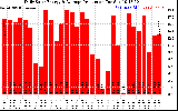 Solar PV/Inverter Performance Daily Solar Energy Production