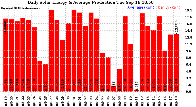 Solar PV/Inverter Performance Daily Solar Energy Production