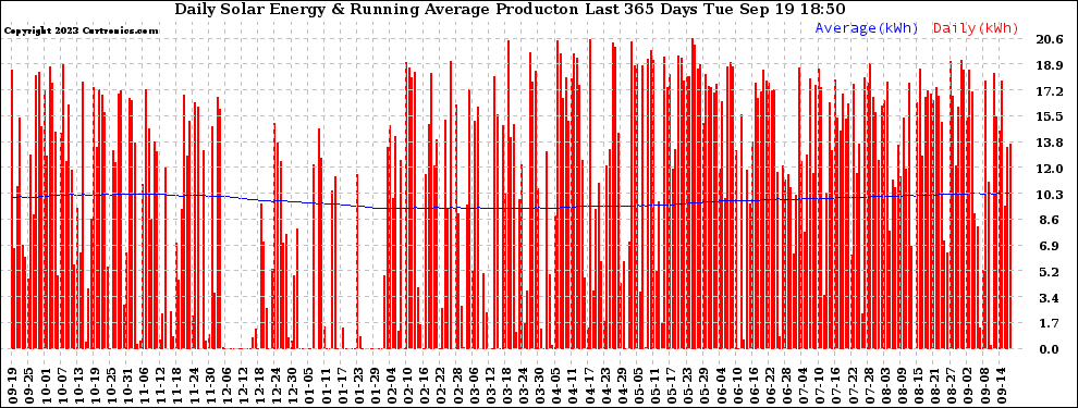 Solar PV/Inverter Performance Daily Solar Energy Production Running Average Last 365 Days