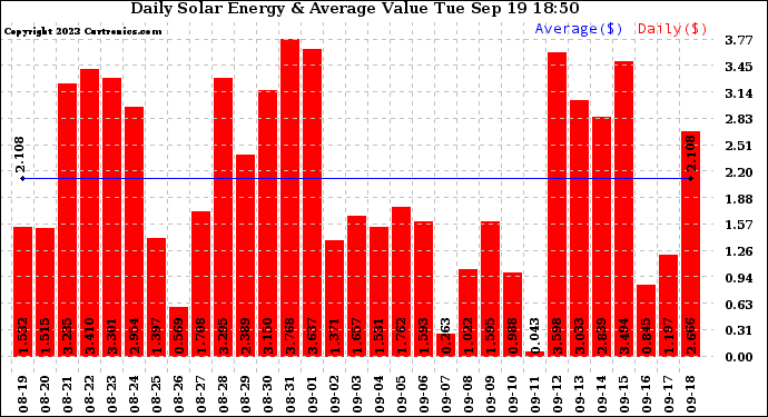 Solar PV/Inverter Performance Daily Solar Energy Production Value