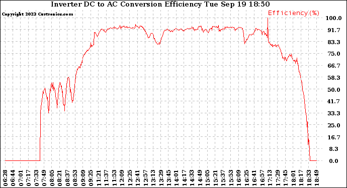 Solar PV/Inverter Performance Inverter DC to AC Conversion Efficiency